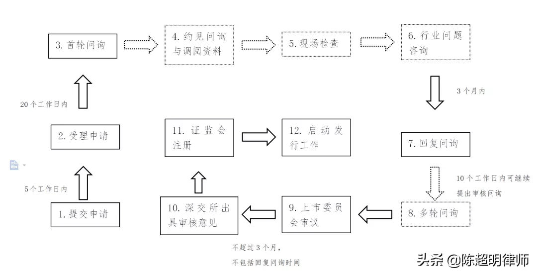 注冊制下上市有望！如何上市呢？先來學(xué)習(xí)交易所審核方式及程序吧