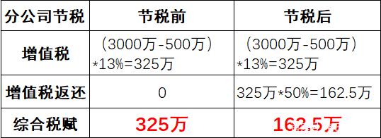 稅收籌劃節(jié)稅(房地產(chǎn)企業(yè)稅收優(yōu)惠政策與避稅籌劃技巧點撥)(圖5)