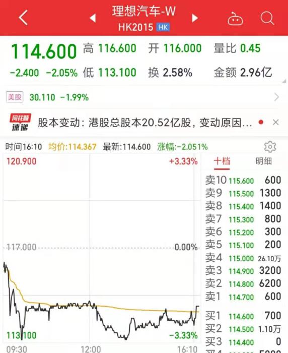 理想汽車港股IPO連跌兩日。數(shù)據(jù)來自同花順。