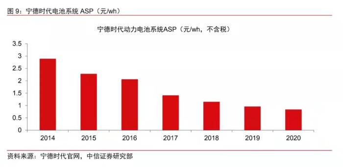 數(shù)據(jù)來自中信證券。