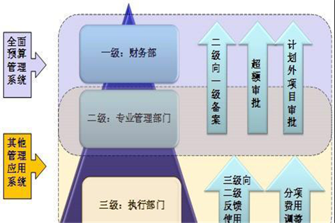 企業(yè)預(yù)算管理的目的和優(yōu)點(diǎn)有哪些？