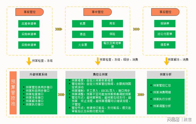 預(yù)算管理的內(nèi)容