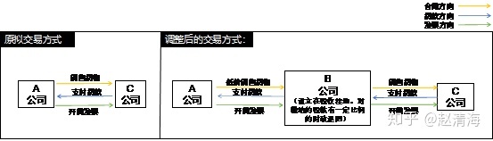 進行稅收籌劃會遇到哪些風(fēng)險(稅收實務(wù)與籌劃)(圖3)