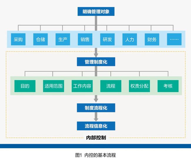 財務內(nèi)部風險管控流程