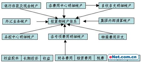 財務內(nèi)部風險管控流程