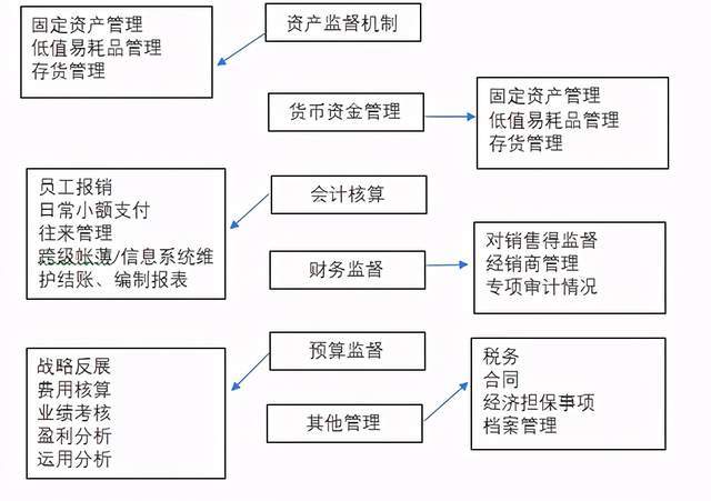 財務(wù)內(nèi)部風(fēng)險管控流程