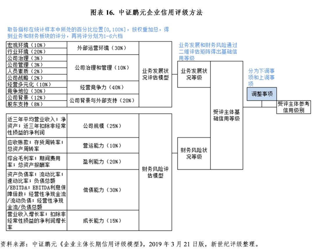 財務風險的分類