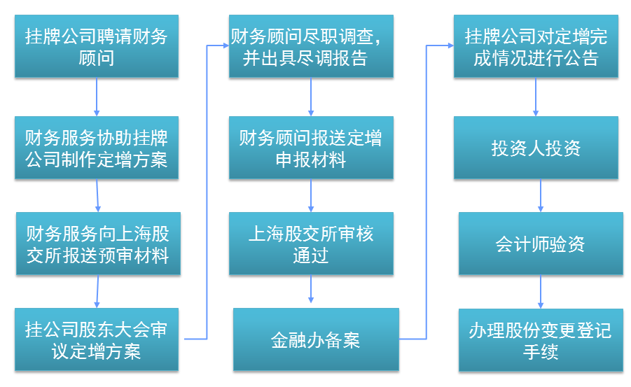 常年財(cái)務(wù)顧問需要注意幾點(diǎn)