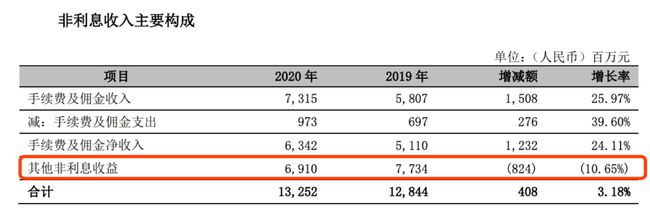 工行常年財(cái)務(wù)顧問業(yè)務(wù)收入