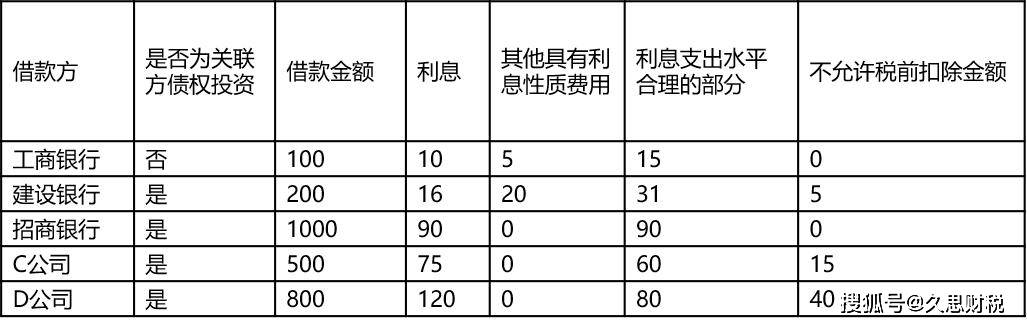 常年財務顧問費用可以稅前扣除嗎