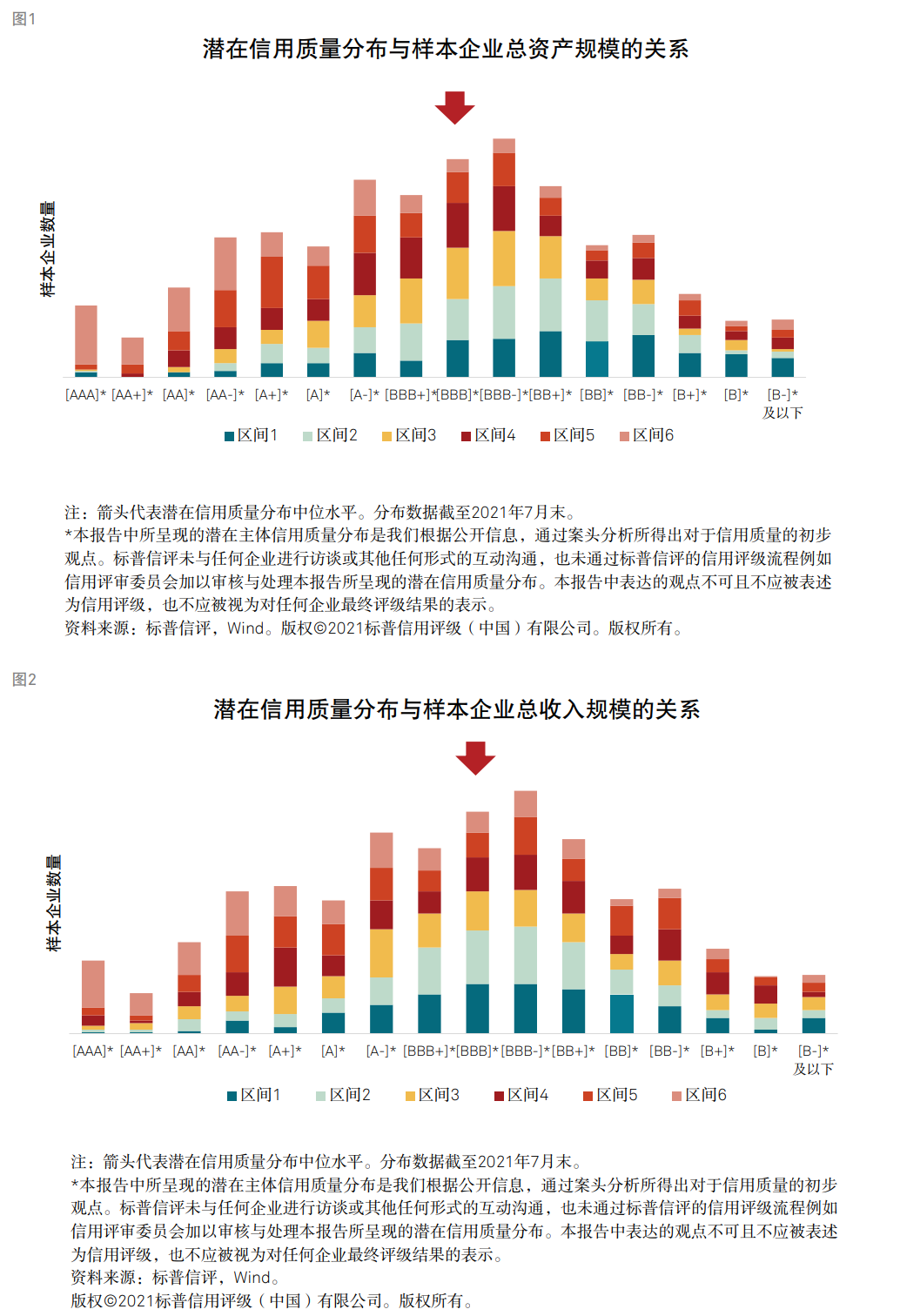 標普：衡量企業(yè)財務(wù)風(fēng)險高低核心因素是現(xiàn)金流對債務(wù)本息的覆蓋能力