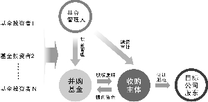 常年財務顧問?收費