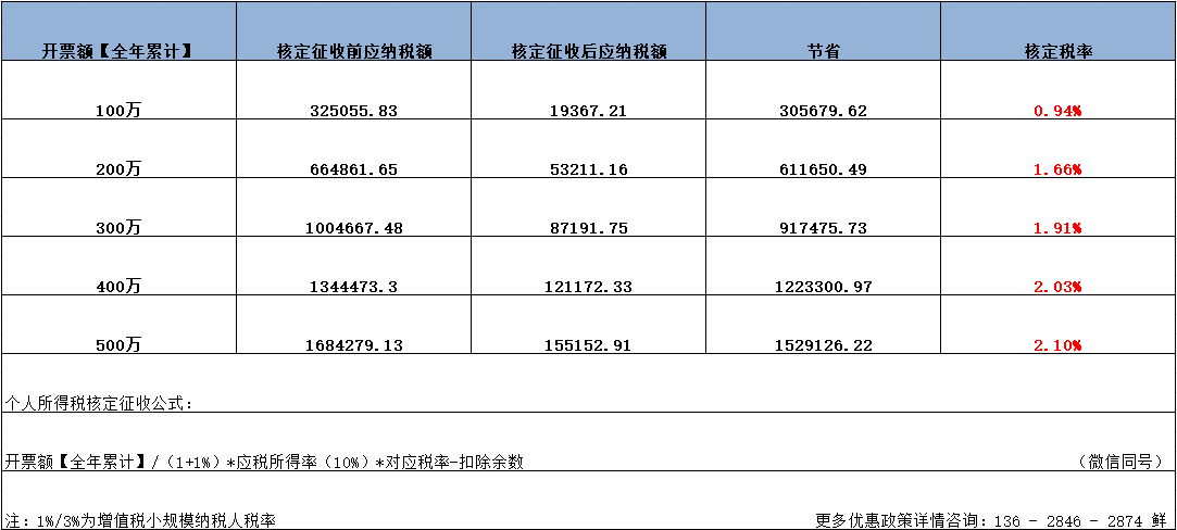 上海廣告設(shè)計行業(yè)，成本空缺，所得稅壓力大，還怎么去做稅收籌劃