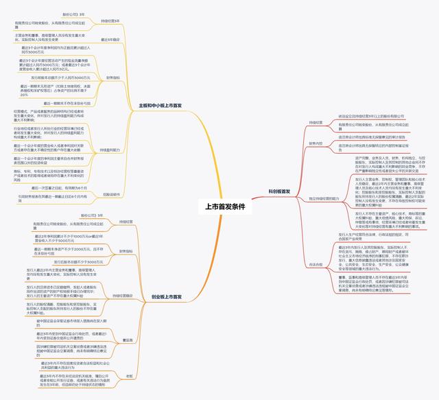 (上市公司要具備什么條件)上市公司需要什么條件才能上市 理財(cái)投資 第2張