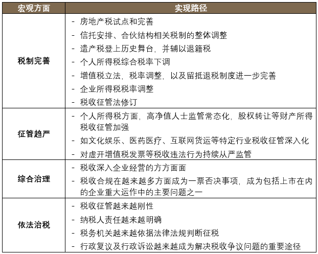 2021年稅收熱點問題之回顧、展望與戰(zhàn)略建議