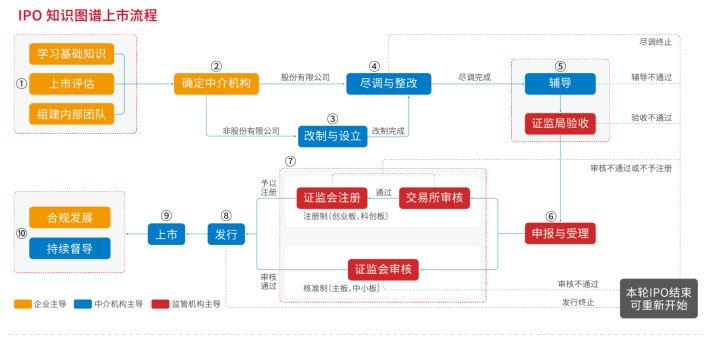 北京上市輔導有哪些