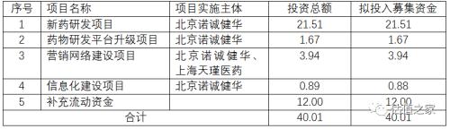 諾誠健華無控股股東和實際控制人，多個股東無法穿透至最終持有人，賬上現(xiàn)金足夠研發(fā)12年，科創(chuàng)板上市圈錢