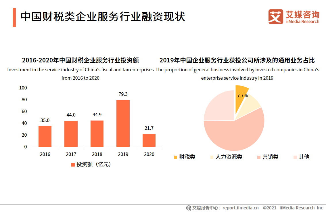 2021中國財稅類企業(yè)服務用戶調(diào)研分析：更為注重