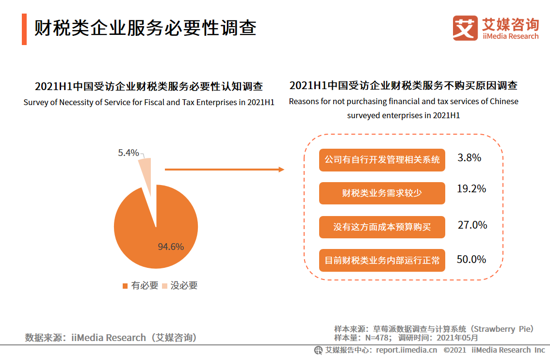 2021中國財稅類企業(yè)服務用戶調(diào)研分析：更為注重