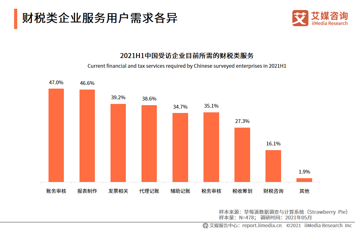 2021中國財稅類企業(yè)服務用戶調(diào)研分析：更為注重