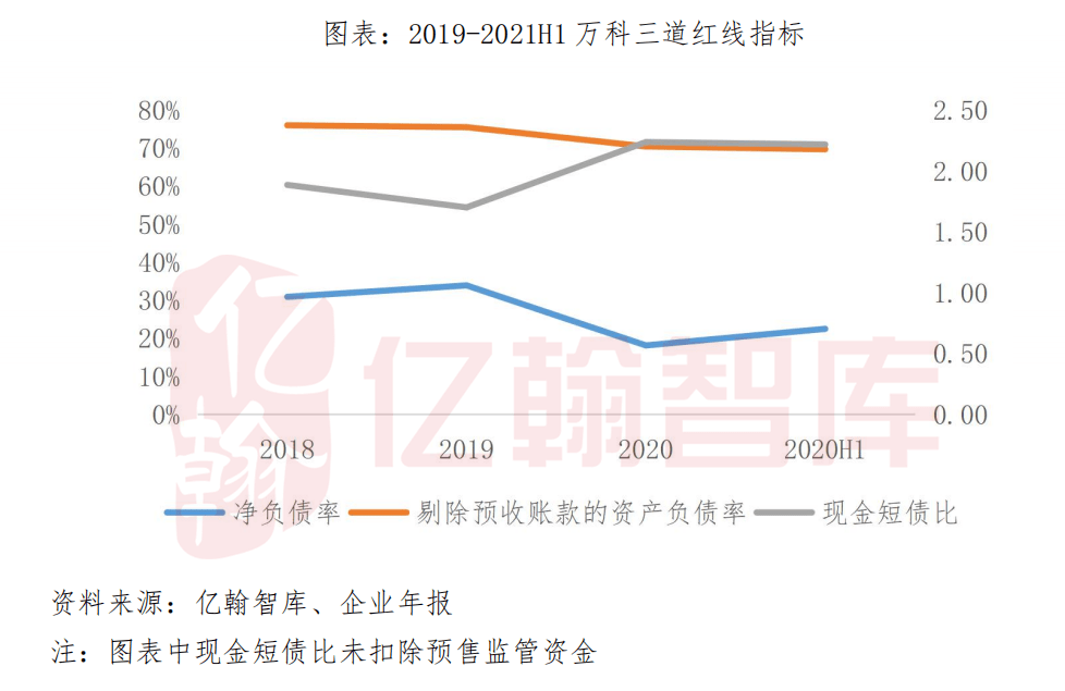 萬(wàn)科財(cái)務(wù)報(bào)表分析