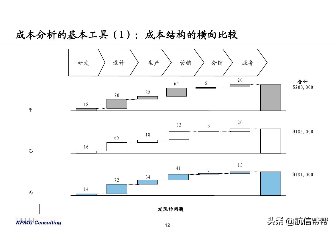 實務(wù)必備！畢馬威內(nèi)部財務(wù)分析培訓(xùn)曝光，財會們一定用得上！