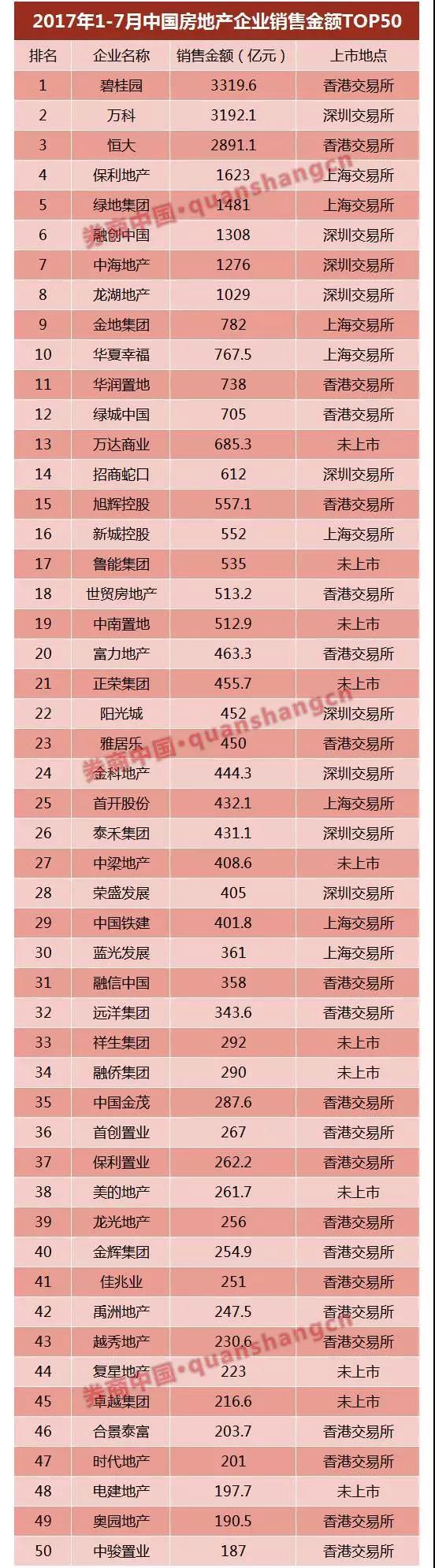 萬(wàn)達(dá)、富力……6家已獲反饋，房企IPO冰封七年再開(kāi)閘？