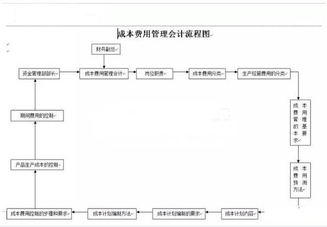 公司財務(wù)管理流程