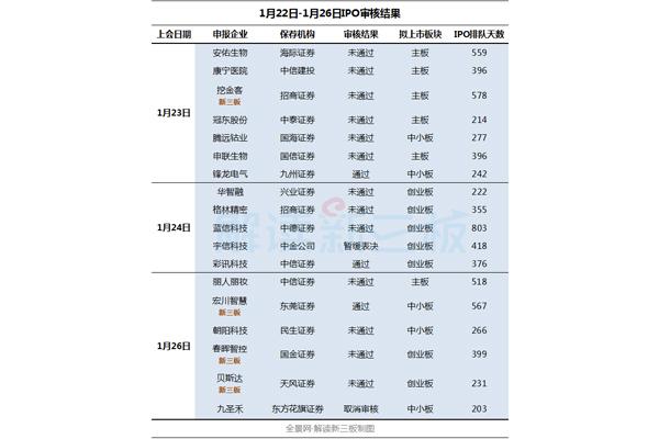 IPO審核冰點一周：13家首發(fā)被否 過會率僅17%