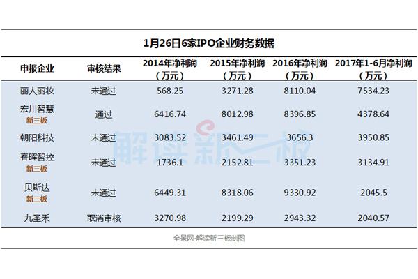 IPO審核冰點一周：13家首發(fā)被否 過會率僅17%