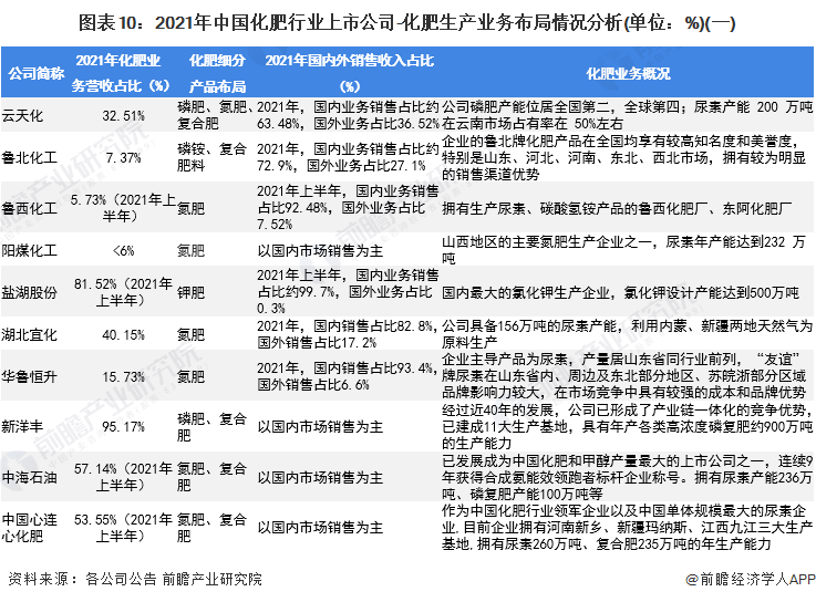 圖表10：2021年中國化肥行業(yè)上市公司-化肥生產(chǎn)業(yè)務(wù)布局情況分析(單位：%)(一)