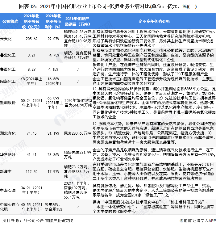 圖表12：2021年中國化肥行業(yè)上市公司-化肥業(yè)務(wù)業(yè)績對比(單位：億元，%)(一)