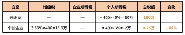 個人稅務籌劃案例：個稅竟然可以從180萬元降到25萬元？