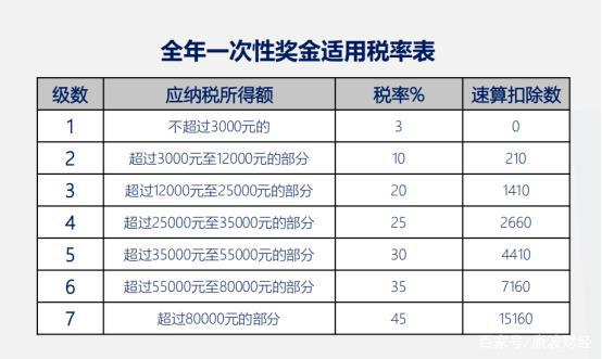 年終獎的稅務(wù)籌劃