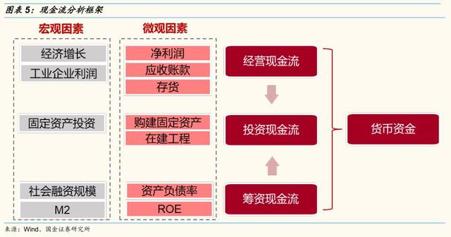 財務風險包括