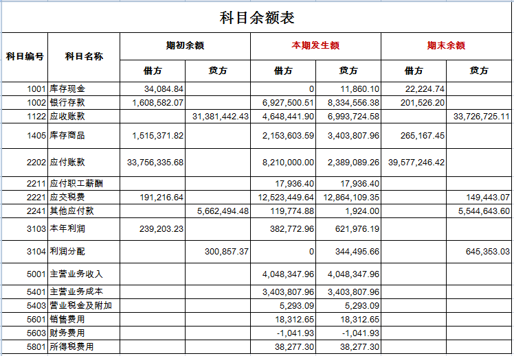 會計核算方法