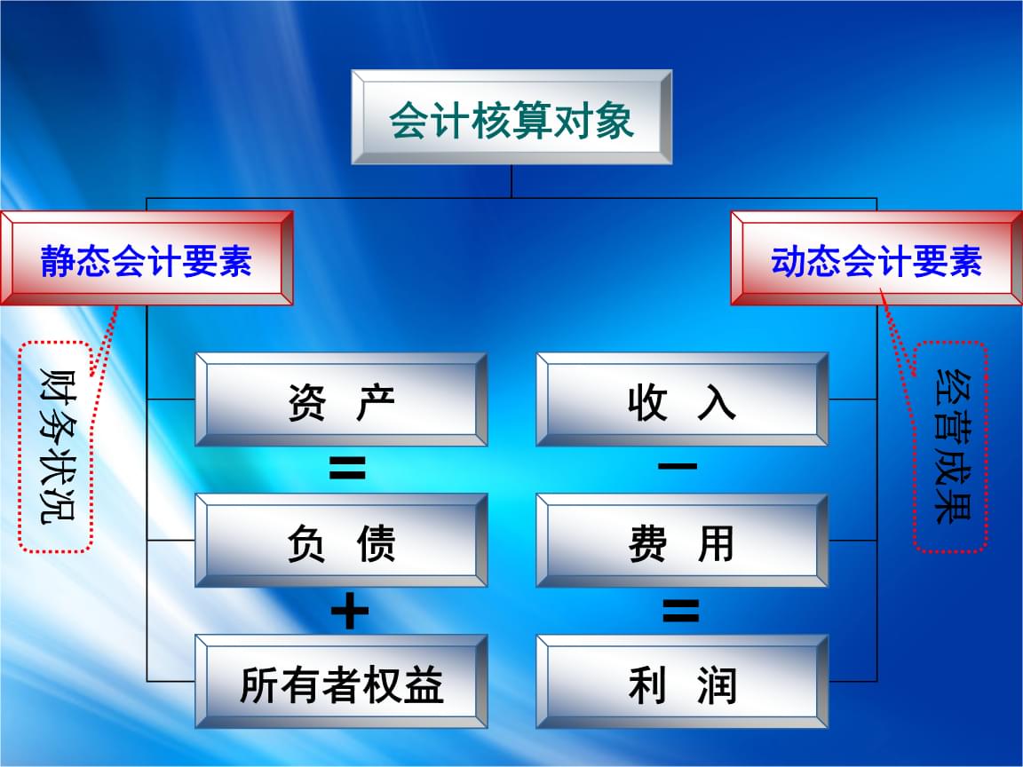 會計(jì)核算的基本前提是什么