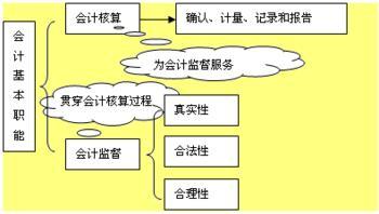 會計(jì)核算的基本前提是什么