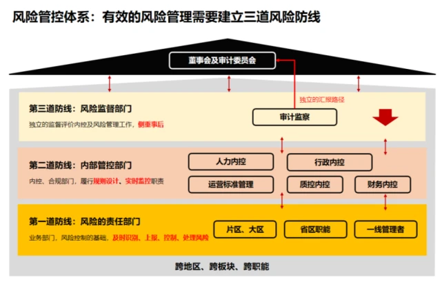 搭建內(nèi)審體系