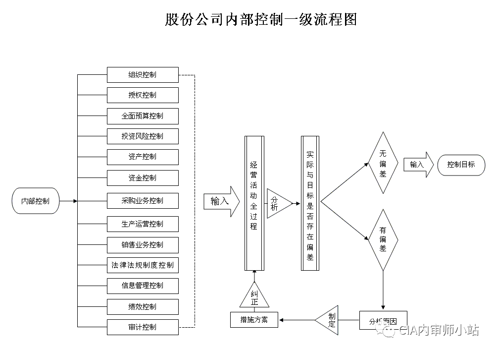 內審體系建設