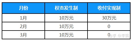 會計(jì)核算基礎(chǔ)(零基礎(chǔ)備考CPA—會計(jì)如何快速入門（第一章 會計(jì)基本理論）)(圖3)