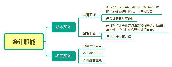 會計(jì)核算職能