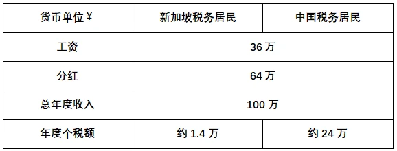 財務顧問費稅率