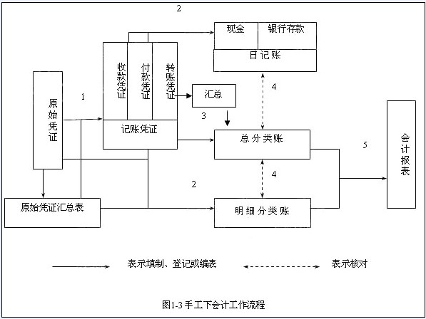 會(huì)計(jì)核算體系的中心環(huán)節(jié)(.中國(guó)移動(dòng)基于財(cái)務(wù)集中的會(huì)計(jì)核算質(zhì)量管理體系)