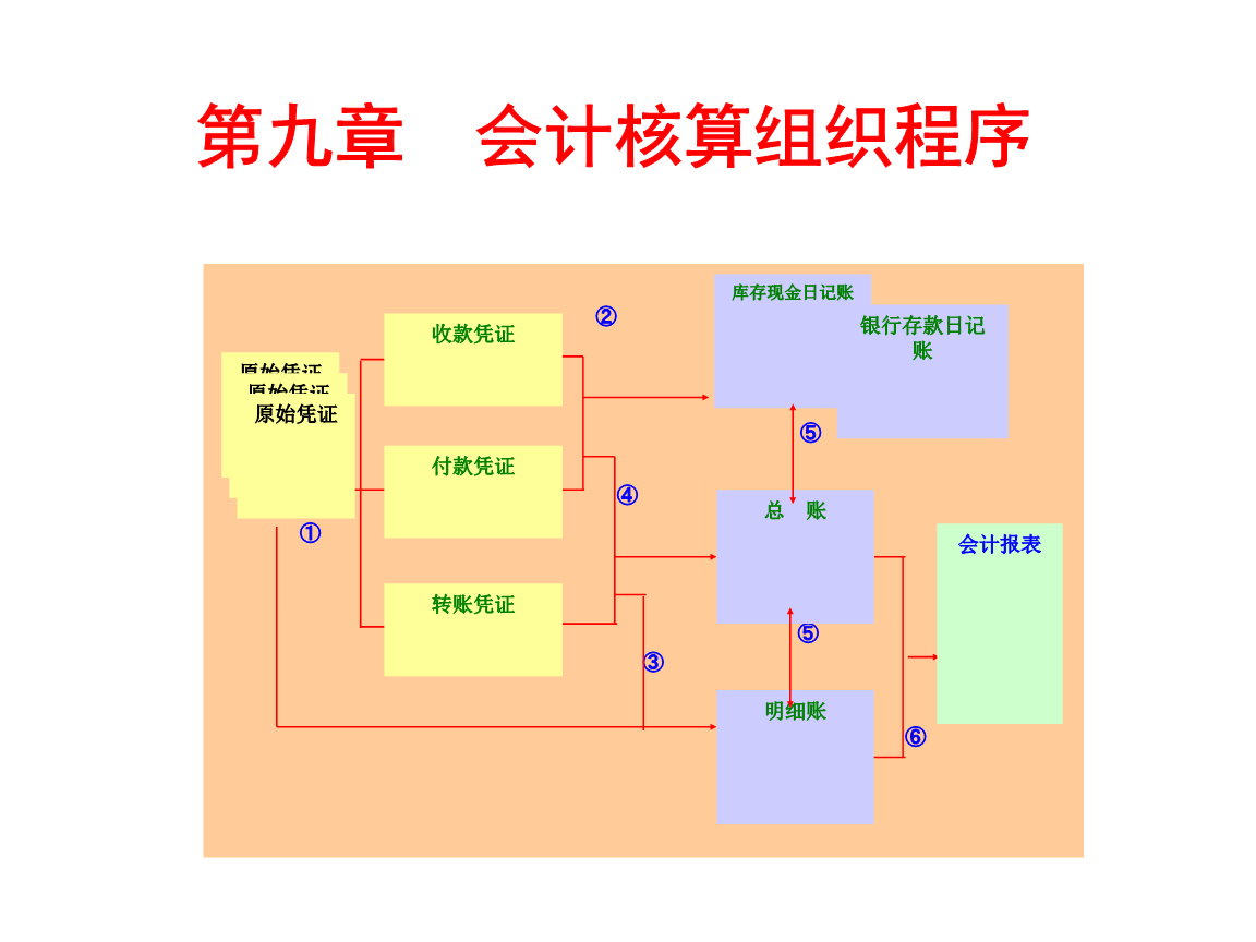 會(huì)計(jì)核算體系的中心環(huán)節(jié)(（ ）是會(huì)計(jì)核算方法體系中的重要環(huán)節(jié)。)