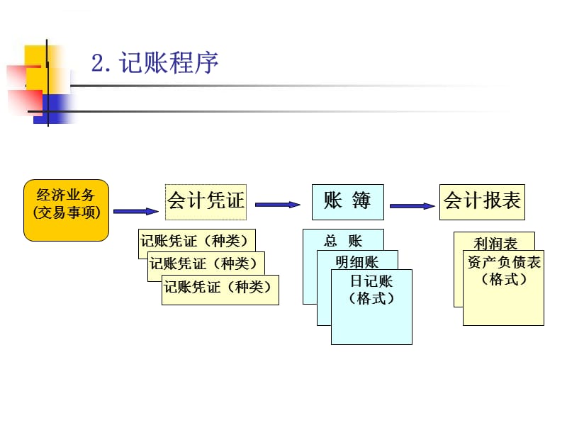 會(huì)計(jì)核算體系的中心環(huán)節(jié)