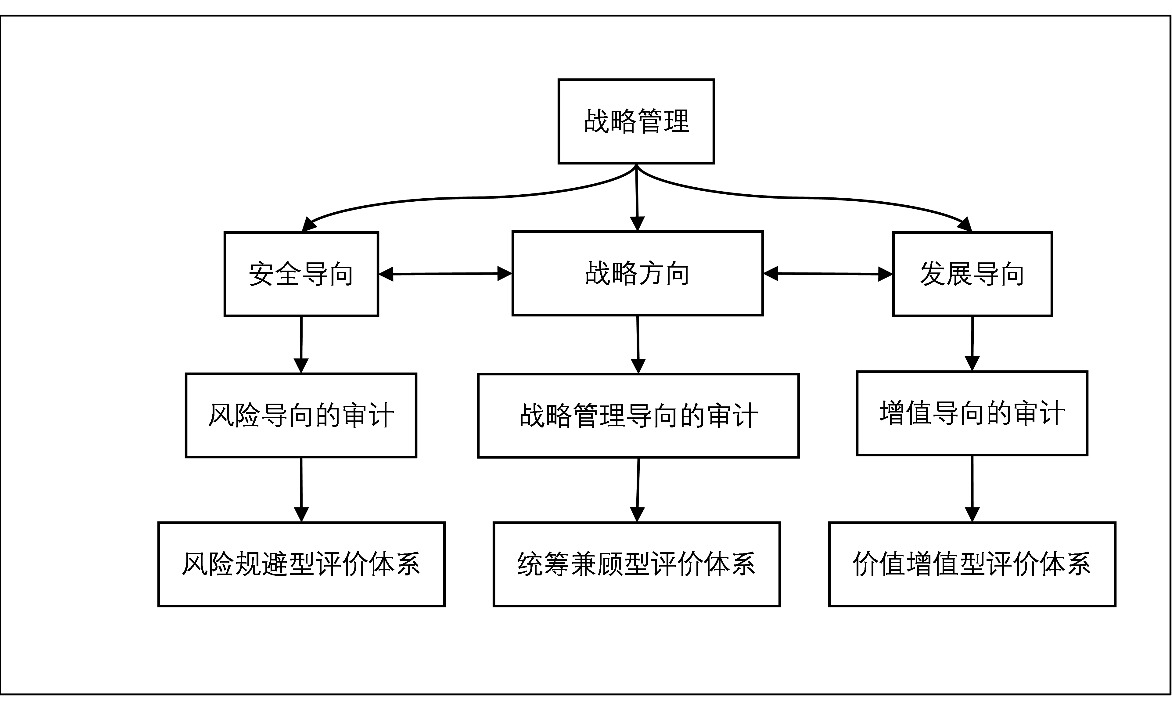 內審體系構建方案(以戰(zhàn)略為導向的建筑集團內部審計績效評價體系探究——基于灰色關聯(lián))(圖1)