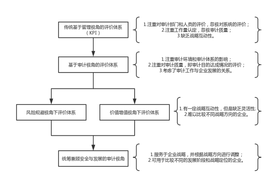 內審體系構建方案(以戰(zhàn)略為導向的建筑集團內部審計績效評價體系探究——基于灰色關聯(lián))(圖2)