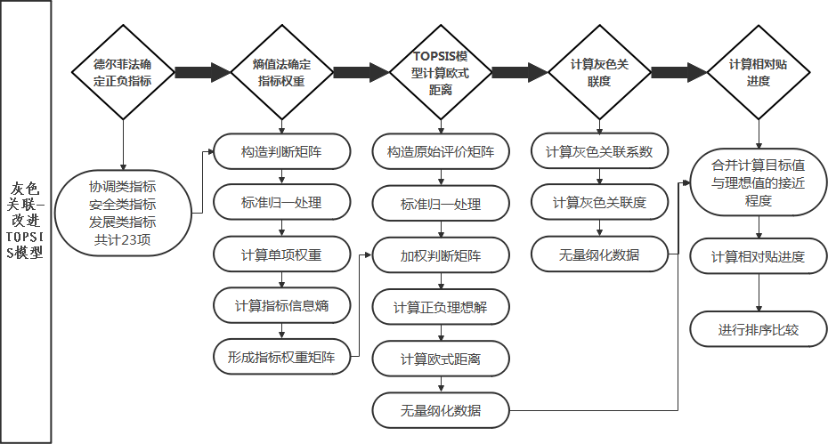 內審體系構建方案(以戰(zhàn)略為導向的建筑集團內部審計績效評價體系探究——基于灰色關聯(lián))(圖5)