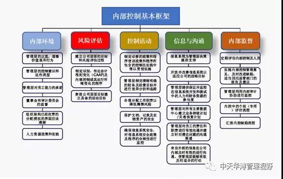 內(nèi)審體系構(gòu)建方案(解讀國資委101號(hào)文《關(guān)于加強(qiáng)中央企業(yè)內(nèi)部控制體系建設(shè)與監(jiān)督工作的實(shí)施意見》——)